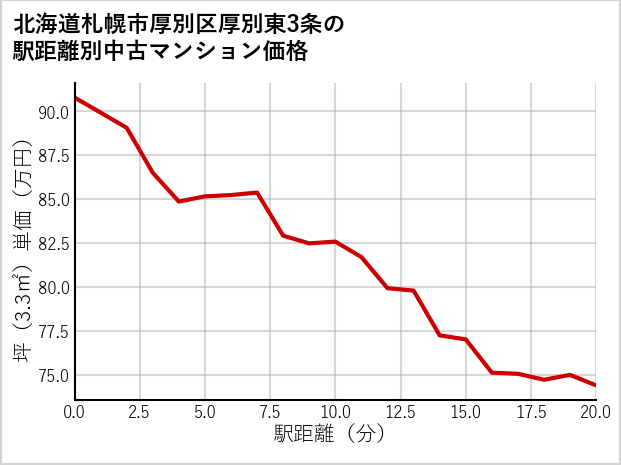 北海道札幌市厚別区厚別東3条の徒歩距離別の中古マンション坪単価