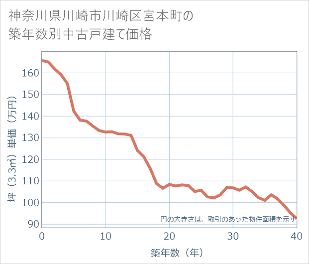 神奈川県川崎市川崎区宮本町の築年数別の中古戸建て坪単価