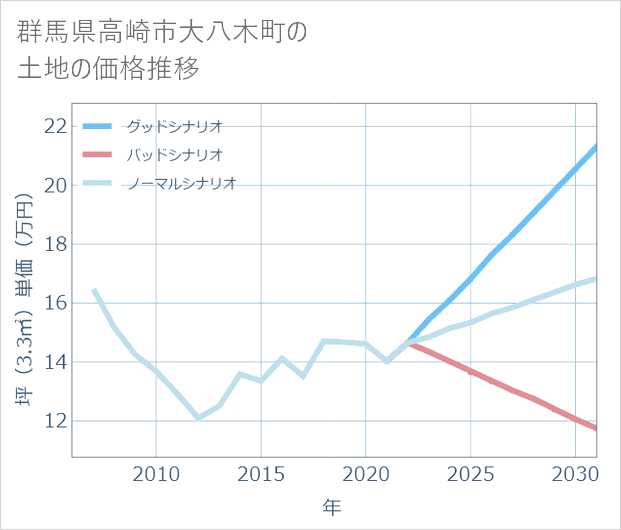 群馬県高崎市大八木町の土地価格推移