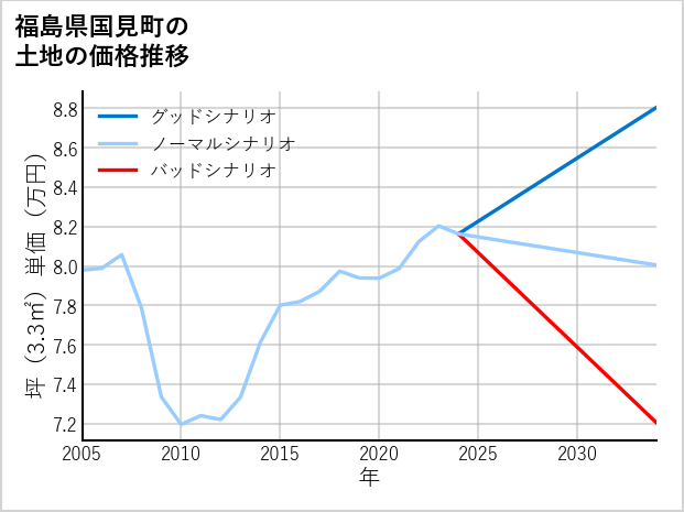 福島県国見町の土地価格推移