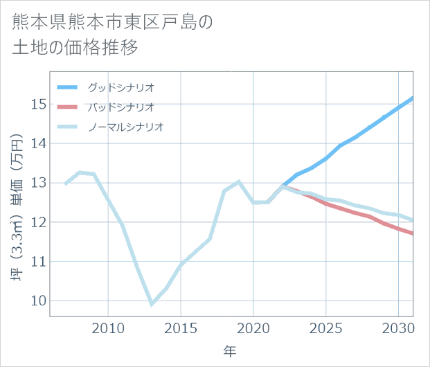 熊本県熊本市東区戸島の土地価格推移