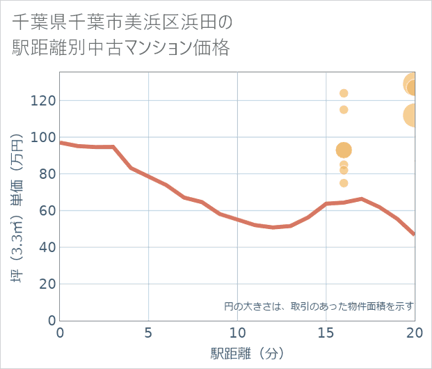 千葉県千葉市美浜区浜田の徒歩距離別の中古マンション坪単価