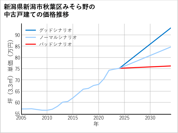 新潟県新潟市秋葉区みそら野の中古戸建て価格推移