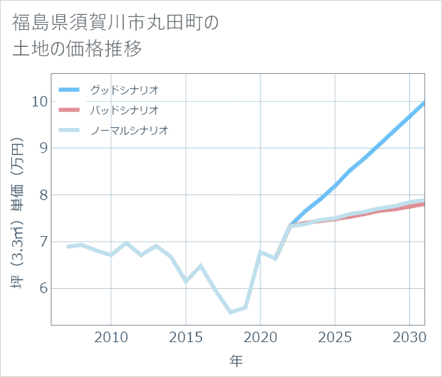 福島県須賀川市丸田町の土地価格推移