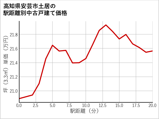 高知県安芸市土居の徒歩距離別の中古戸建て坪単価