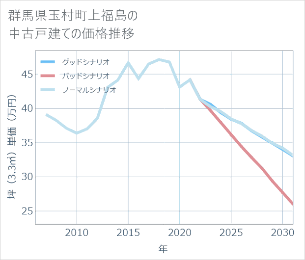 群馬県玉村町上福島の中古戸建て価格推移