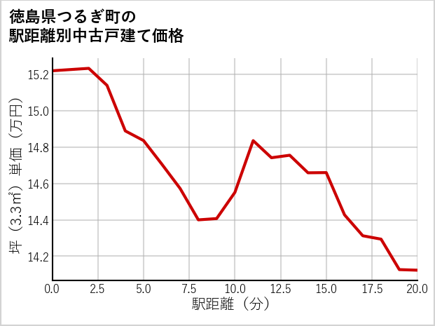 徳島県つるぎ町の徒歩距離別の中古戸建て坪単価
