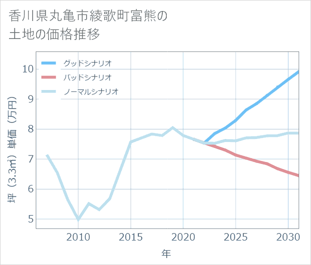 香川県丸亀市綾歌町富熊の土地価格推移