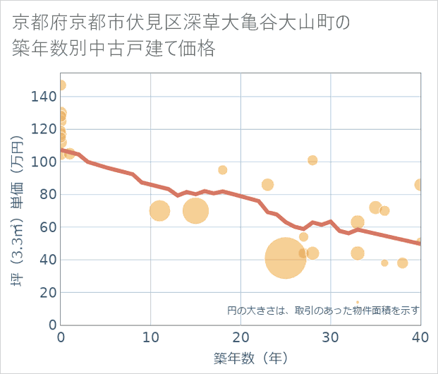京都府京都市伏見区深草大亀谷大山町の築年数別の中古戸建て坪単価