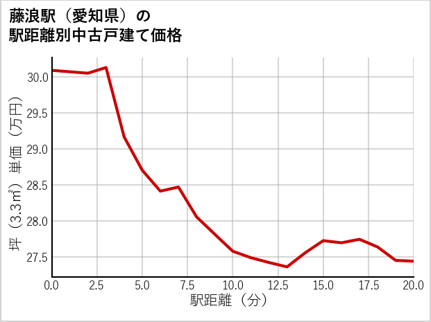 藤浪駅（愛知県）の徒歩距離別の中古戸建て坪単価