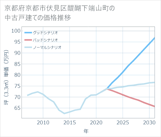 京都府京都市伏見区醍醐下端山町の中古戸建て価格推移