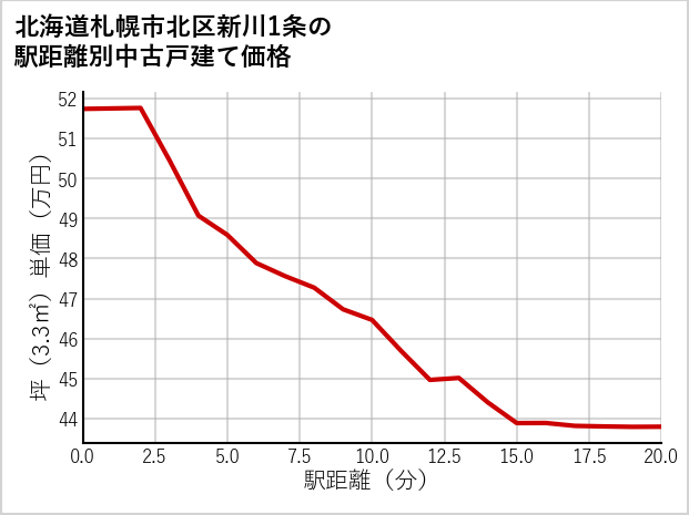 北海道札幌市北区新川1条の徒歩距離別の中古戸建て坪単価