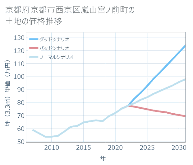 京都府京都市西京区嵐山宮ノ前町の土地価格推移
