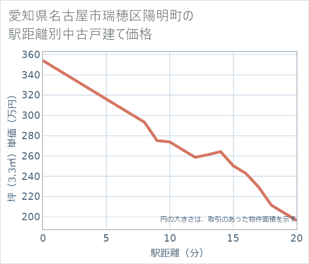 愛知県名古屋市瑞穂区陽明町の徒歩距離別の中古戸建て坪単価