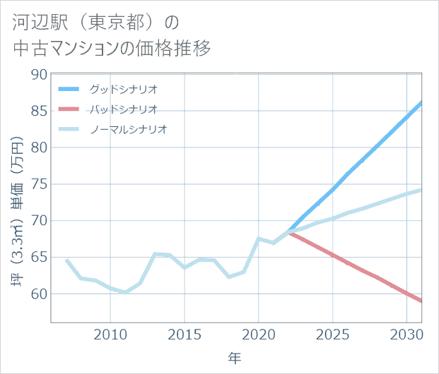 河辺駅(東京都)の中古マンション価格推移