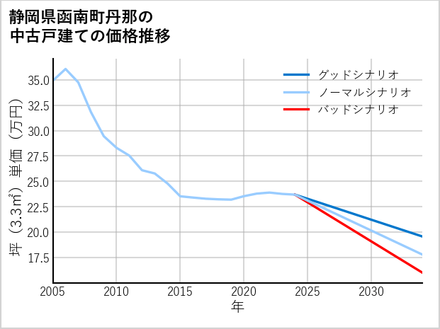 静岡県函南町丹那の中古戸建て価格推移