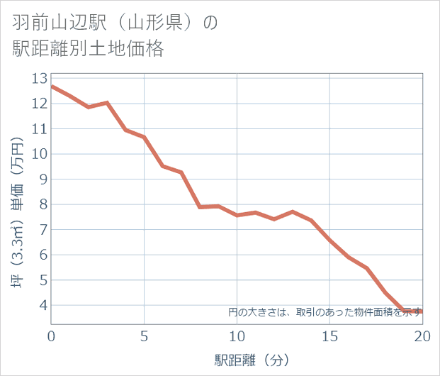 羽前山辺駅(山形県)の徒歩距離別の土地坪単価