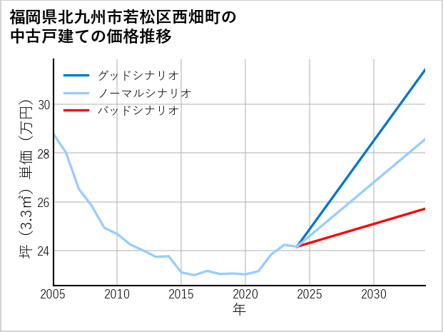 福岡県北九州市若松区西畑町の中古戸建て価格推移