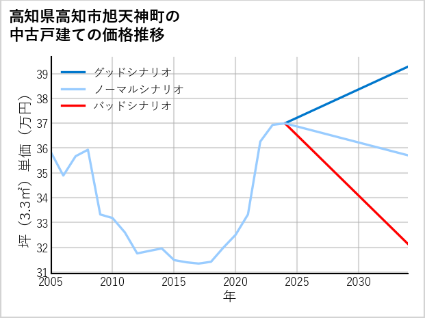 高知県高知市旭天神町の中古戸建て価格推移