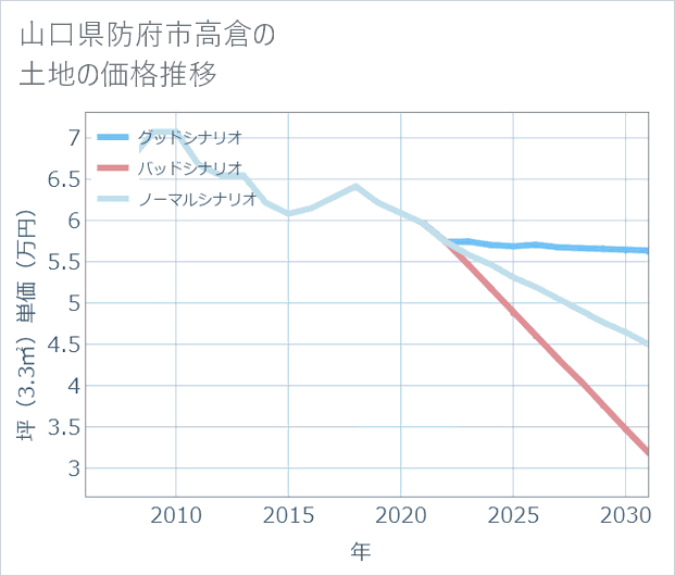 山口県防府市高倉の土地価格推移