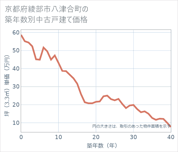 京都府綾部市八津合町の築年数別の中古戸建て坪単価