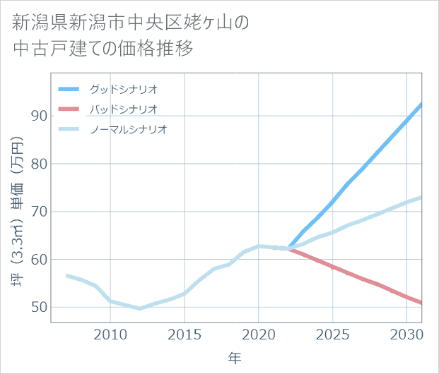 新潟県新潟市中央区姥ケ山の中古戸建て価格推移