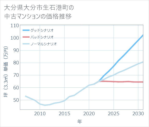 大分県大分市生石港町の中古マンション価格推移