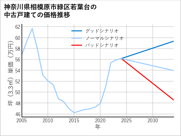 神奈川県相模原市緑区若葉台の中古戸建て価格推移