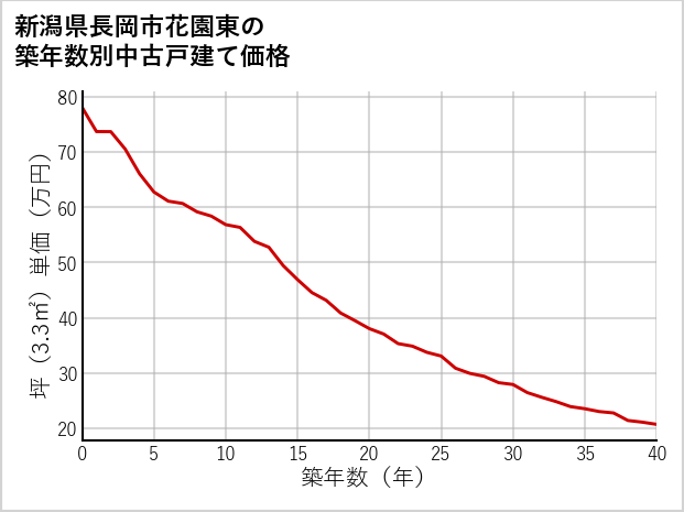 新潟県長岡市花園東の築年数別の中古戸建て坪単価