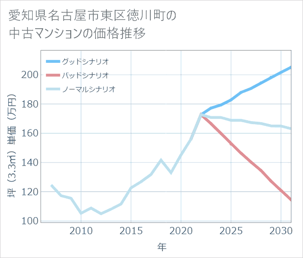 愛知県名古屋市東区徳川町の中古マンション価格推移