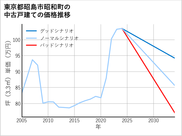 東京都昭島市昭和町の中古戸建て価格推移