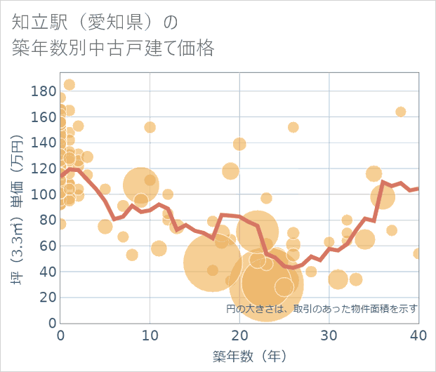 知立駅(愛知県)の築年数別の中古戸建て坪単価