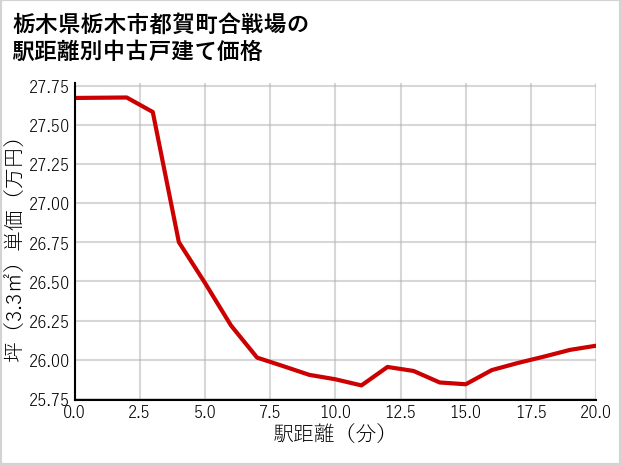 栃木県栃木市都賀町合戦場の徒歩距離別の中古戸建て坪単価