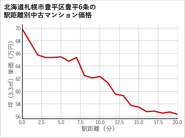北海道札幌市豊平区豊平6条の徒歩距離別の中古マンション坪単価