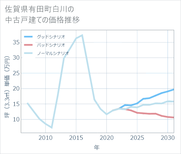 佐賀県有田町白川の中古戸建て価格推移