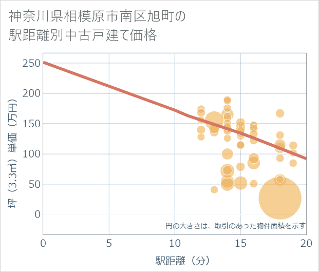 神奈川県相模原市南区旭町の徒歩距離別の中古戸建て坪単価