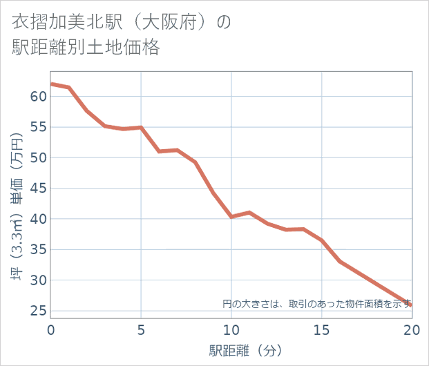 衣摺加美北駅（大阪府）の徒歩距離別の土地坪単価