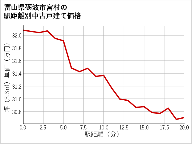 富山県砺波市宮村の徒歩距離別の中古戸建て坪単価