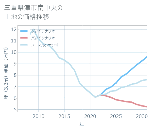 三重県津市南中央の土地価格推移