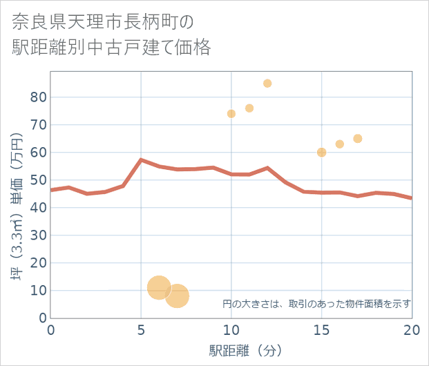 奈良県天理市長柄町の徒歩距離別の中古戸建て坪単価