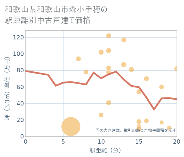 和歌山県和歌山市森小手穂の徒歩距離別の中古戸建て坪単価