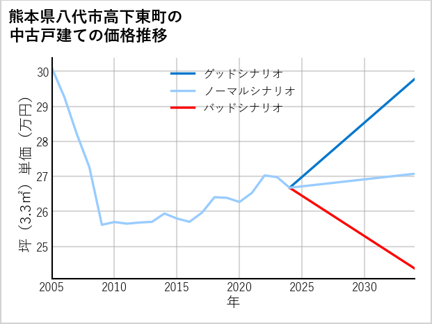 熊本県八代市高下東町の中古戸建て価格推移