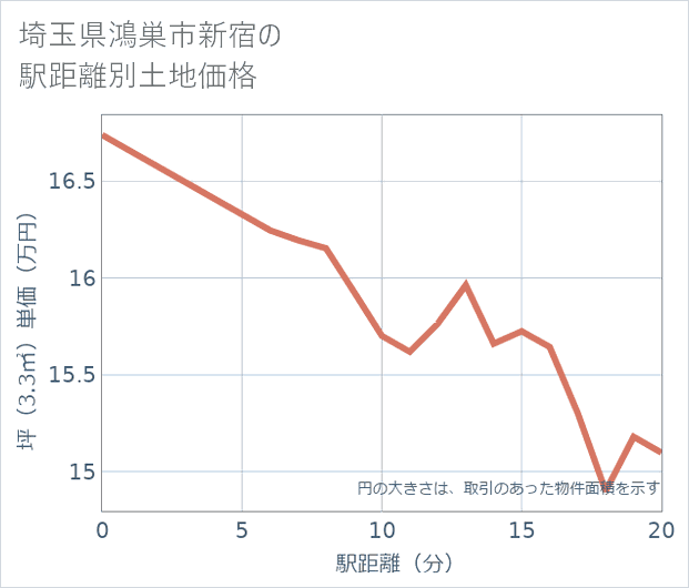 埼玉県鴻巣市新宿の徒歩距離別の土地坪単価