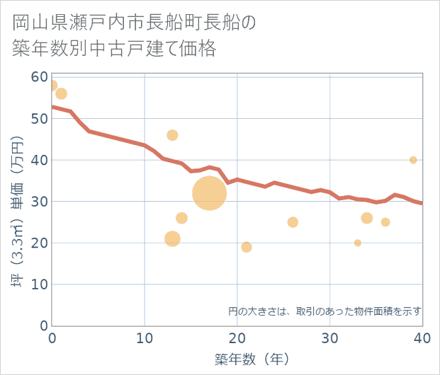 岡山県瀬戸内市長船町長船の築年数別の中古戸建て坪単価