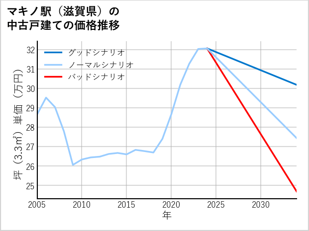 マキノ駅（滋賀県）の中古戸建て価格推移