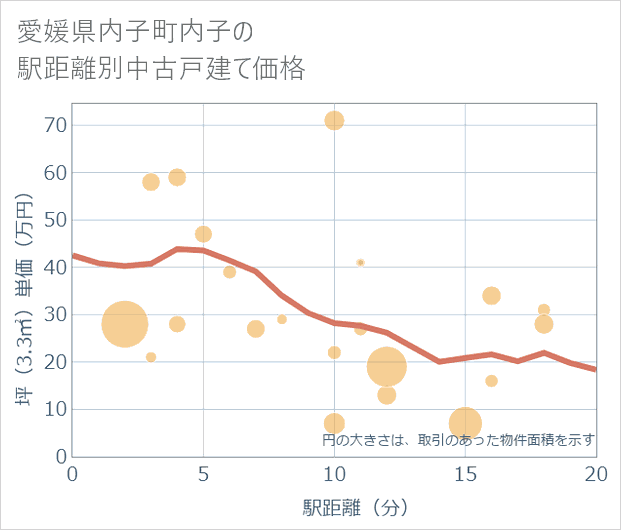 愛媛県内子町内子の徒歩距離別の中古戸建て坪単価