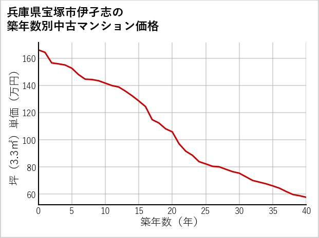 兵庫県宝塚市伊孑志の築年数別の中古マンション坪単価