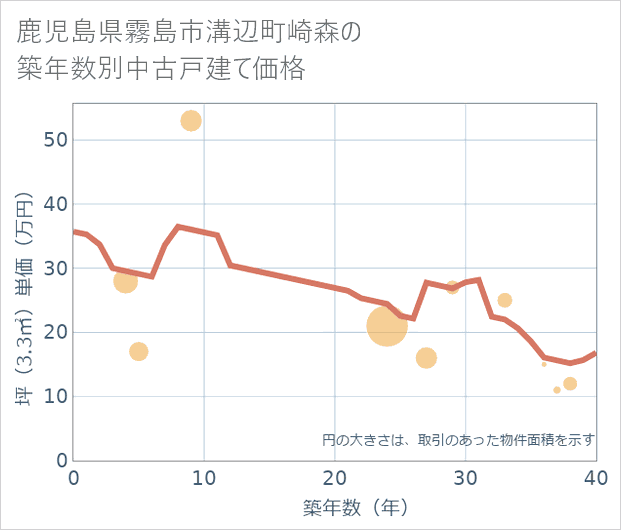 鹿児島県霧島市溝辺町崎森の築年数別の中古戸建て坪単価