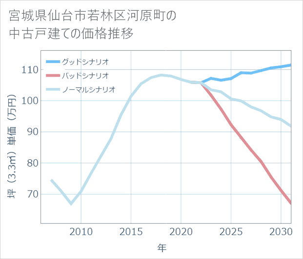 宮城県仙台市若林区河原町の中古戸建て価格推移