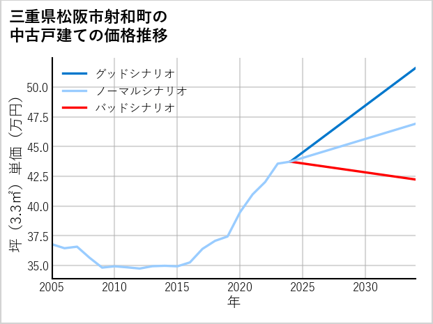 三重県松阪市射和町の中古戸建て価格推移